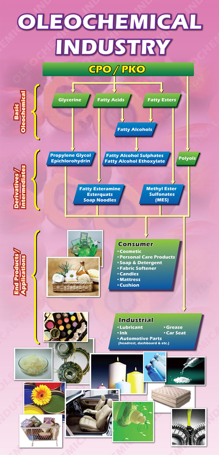 Oleochemical – POIC Lahad Datu